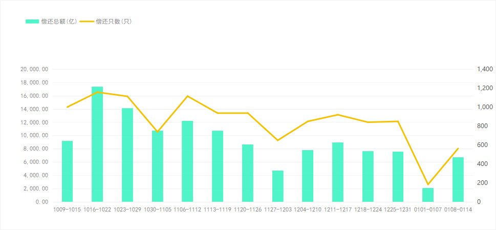 水利建设投资和规模创历史新高 2023年完成水利建设投资11996亿元