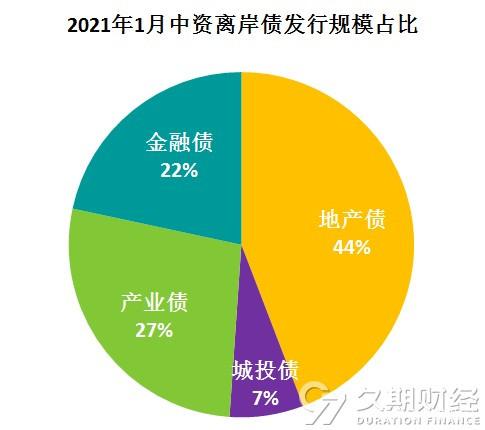 73家券商去年总发债逾1.5万亿元 国联证券新年首单180亿债券获批