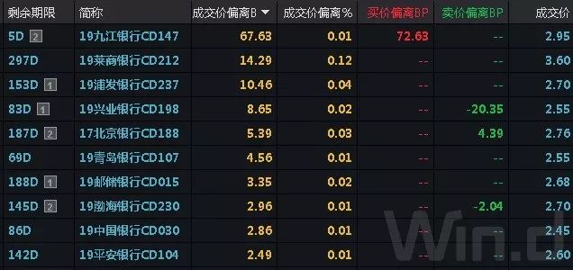 央行公开市场净投放量6050亿元，1只债券取消发行｜债市纵览