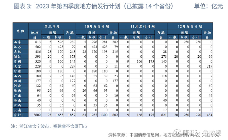 多省特殊再融资债重启 9月政府债同比多增4416亿