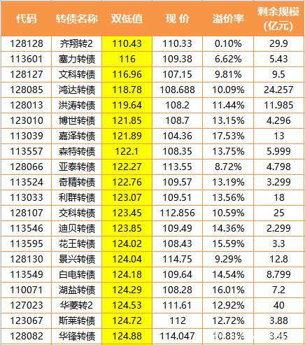 不向下修正可转债转股价格案例增多 可转债“下修”逻辑生变