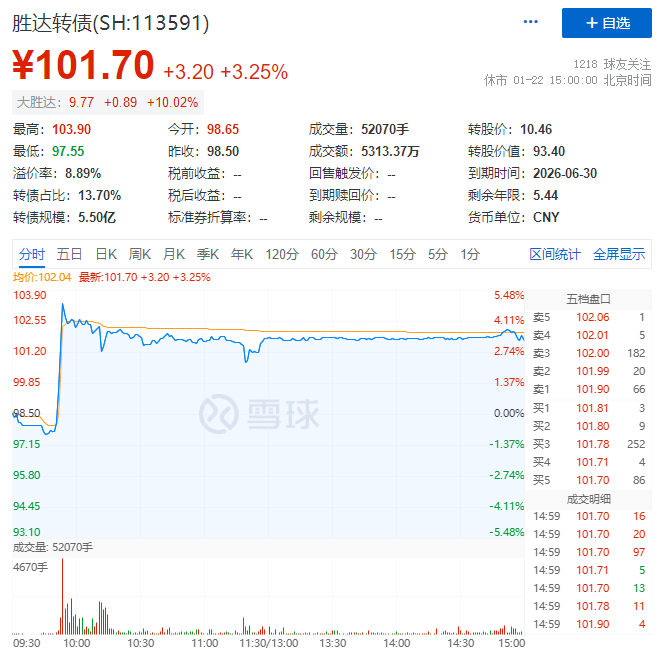 不向下修正可转债转股价格案例增多 可转债“下修”逻辑生变