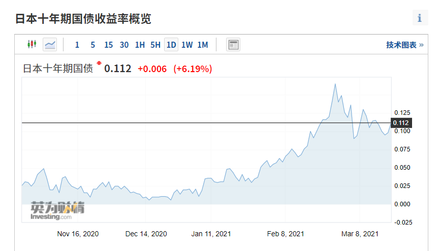 日本十年期国债收益率触及10年高位 日央行宣布进行计划外购债