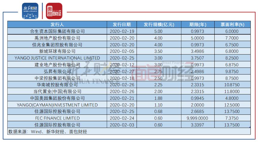 城投债票面利率“骨折”下调低至0.5%，平台融资或有新要求？