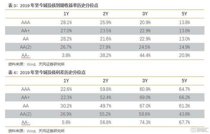 城投债票面利率“骨折”下调低至0.5%，平台融资或有新要求？