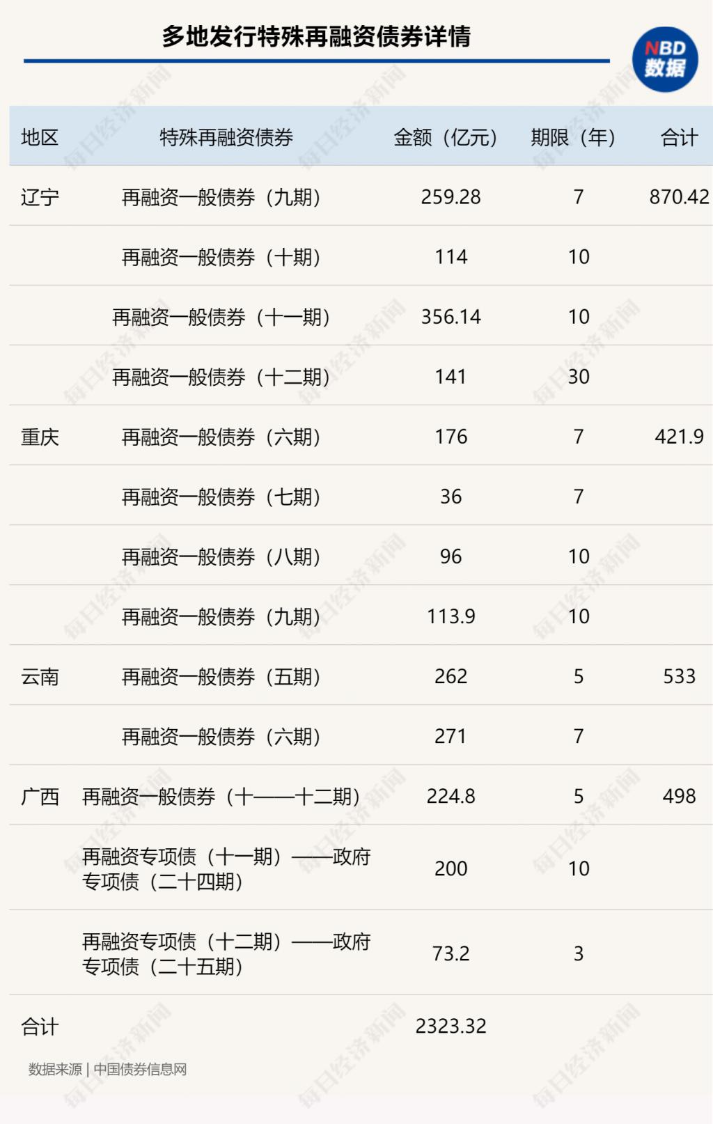 天津市拟发行738亿元特殊再融资债券