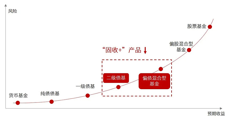 上证逼近3000点，9月股债双杀，90%“固收+”产品月度收益非正|攻守兼备“固收+”④