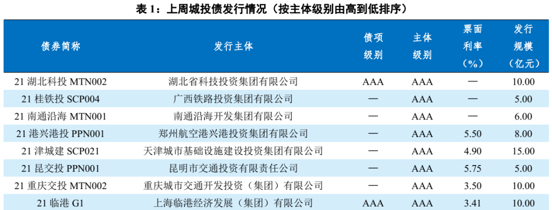 特殊再融资债发行节奏加快丨就市论市