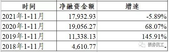 再融资债券发行规模破万亿！城投尾部风险或有望阶段性下行