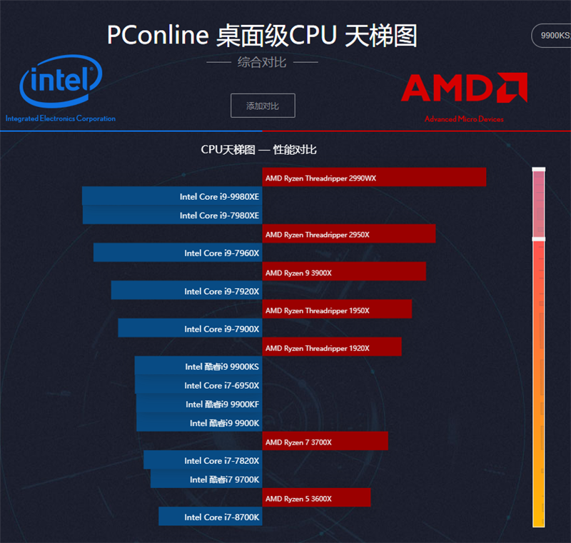 GPU与CPU，英伟达与英特尔