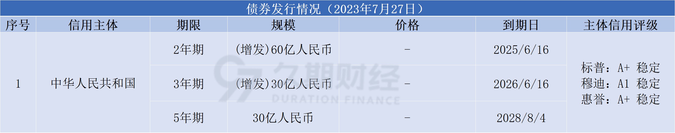 财政部在香港成功发行160亿元人民币国债