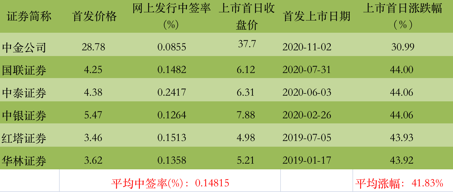 券商年内发债超万亿