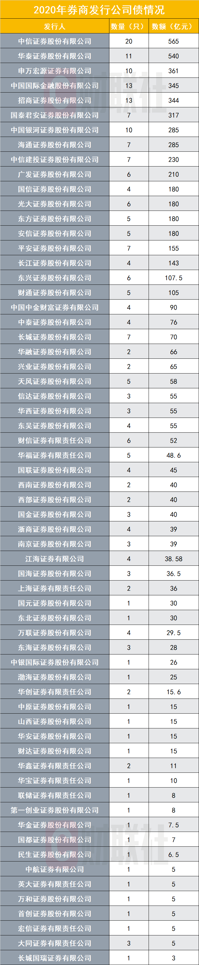 券商今年以来发债融资同比增长近24%