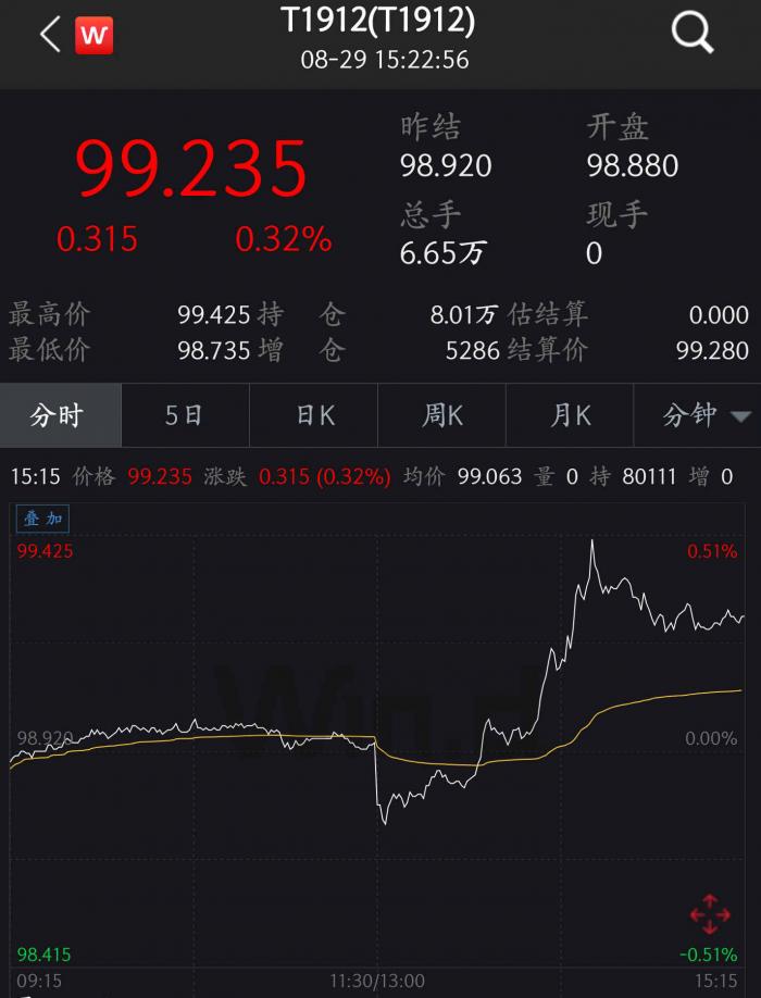 债市收盘|国债期货收盘集体上涨，地产债走势分化，央行单日净回笼1500亿元