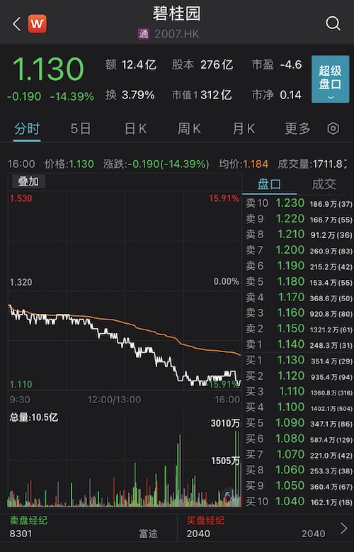 债市收盘|国债期货收盘集体上涨，地产债走势分化，央行单日净回笼1500亿元