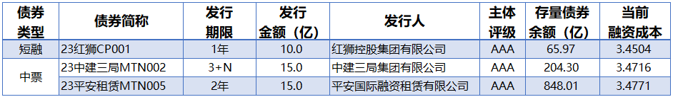 北交所公司（企业）债券市场开市 首日成交额逾2200万元 证监会：将会同有关各方 大力支持北交所高质量发展