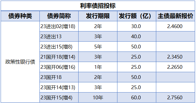 11日交易所信用（非金）债券成交额最高的三只债券为：22广晟03、21北港01、22雁新01