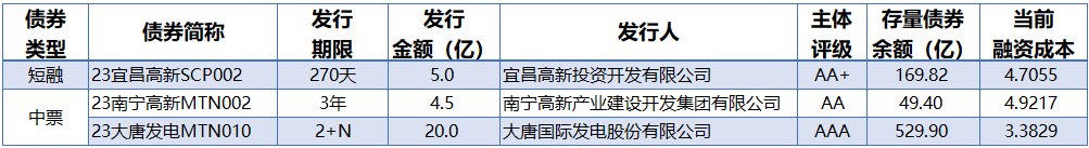 2023年全社会用电量92241亿千瓦时同比增长6.7%