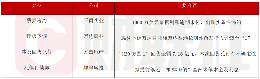 债市公告精选（11月23日）|正商实业1000万美元票据利息逾期未付；惠誉下调万达商业和万达香港长期外币发行人评级至“C”
