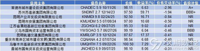 财联社债市早参12月6日 | 财政部回应穆迪调降中国主权信用评级展望；11月城投债净融资转负至-688亿