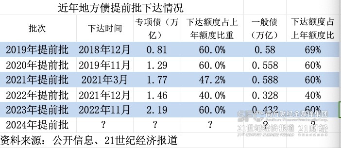 2024年提前批地方债额度预下达 地方需在1月尽快启动发行工作