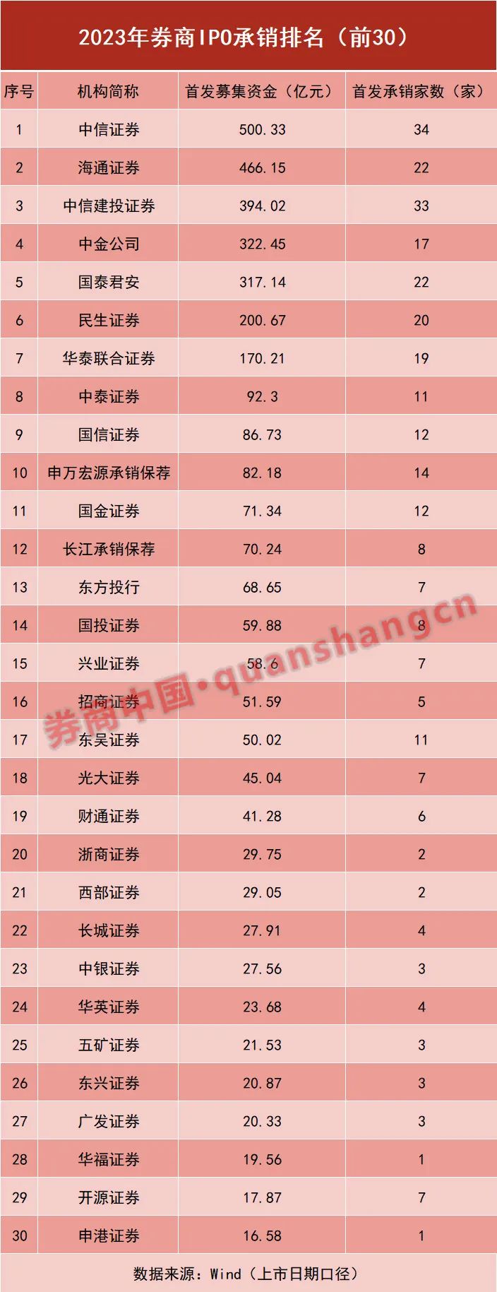 北交所开启信用债业务新时代！首只企业债北京国资成功发行，“三中一华”等保驾护航