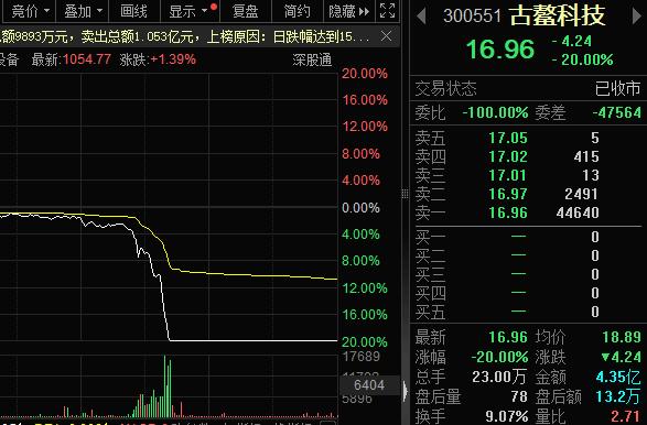 【盘中播报】16只A股跌停 电子行业跌幅最大
