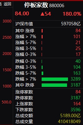 【盘中播报】16只A股跌停 电子行业跌幅最大