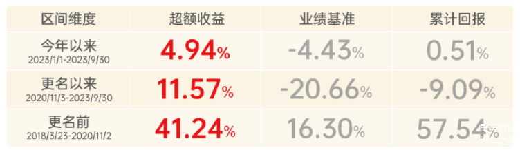 华商收益增强债券近1年、3年同类排名前5%