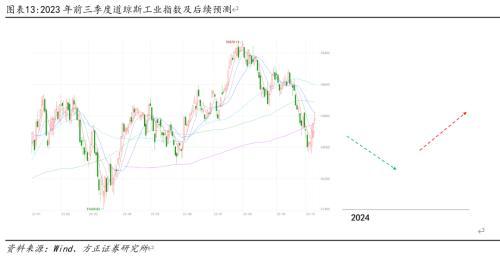 2024年债券收益率将“先下后上”