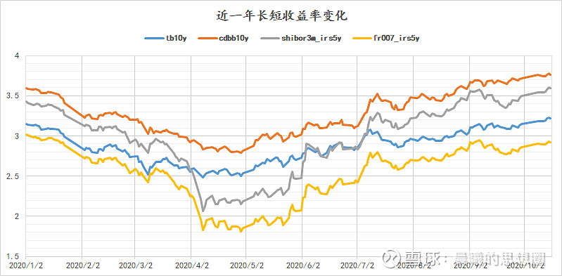 10年期国债再破2.5% 稳预期政策应多出早出