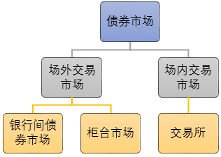 10日交易所信用（非金）债券成交额前三为：21广金03、20潍投02、23昆投02