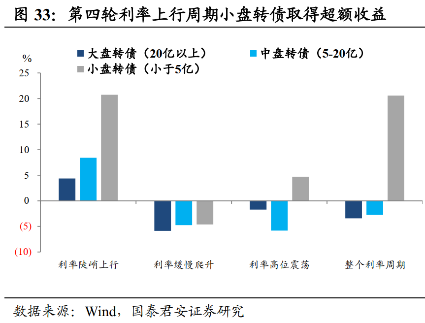 短期内转债投资以低价配置策略为主