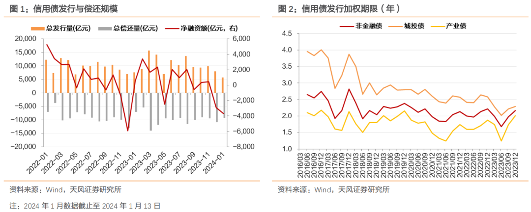 城投高收益债券渐“退潮”