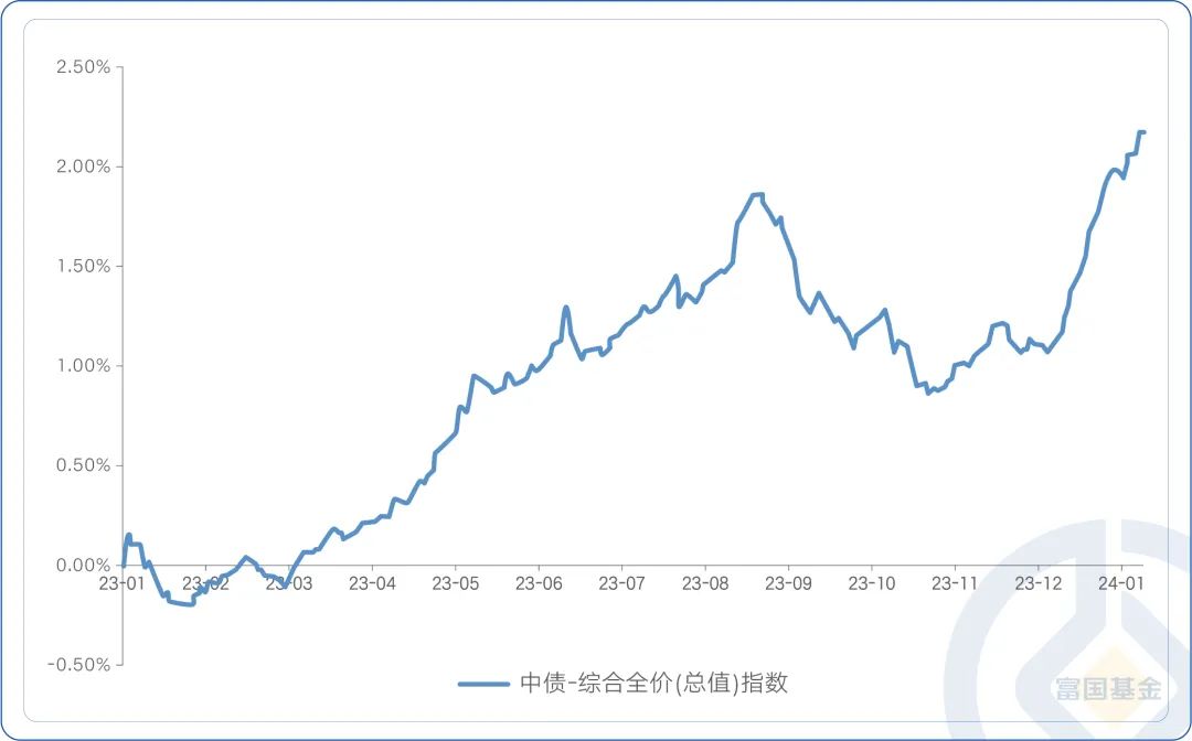 债基净值屡创新高 机构看好2024债市表现