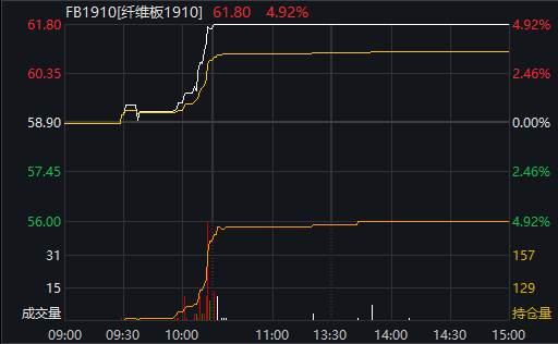 （2024年1月16日）今日纤维板期货最新价格