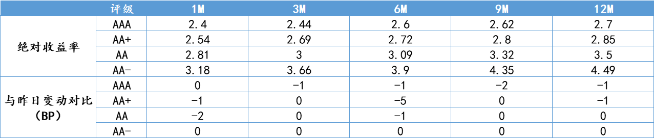 1月15日2年期国债期货主力合约TS2403下行0.05%