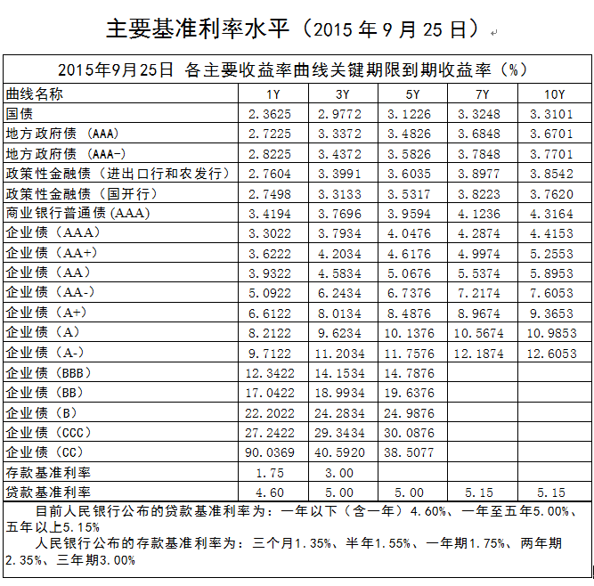 1月15日利率债市场收益率小幅波动