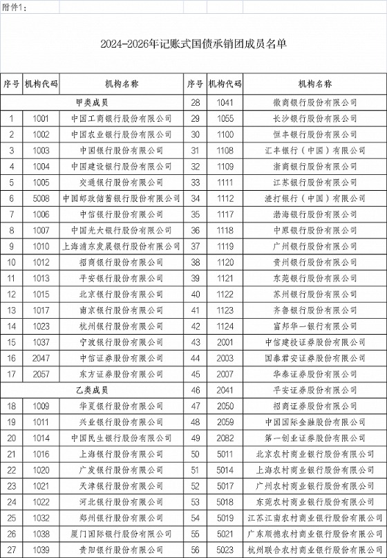 财政部公布2023年记账式国债现货交易量排名