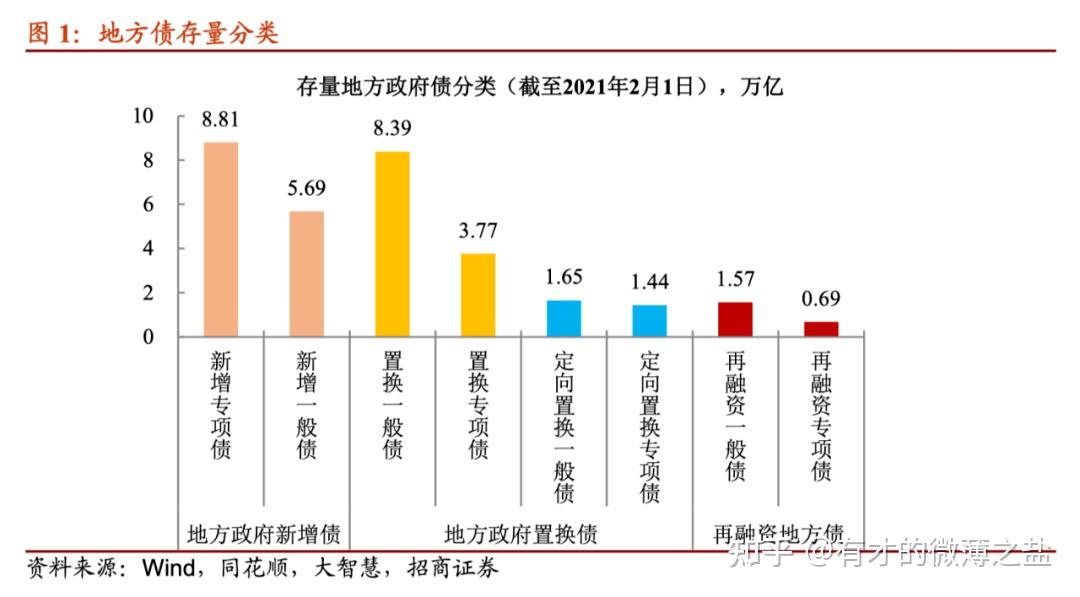 债券项目支撑社融