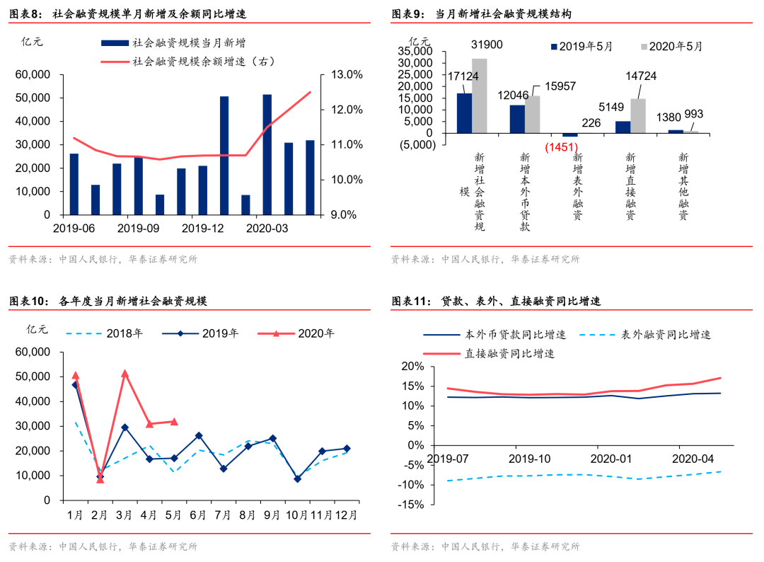 债券项目支撑社融