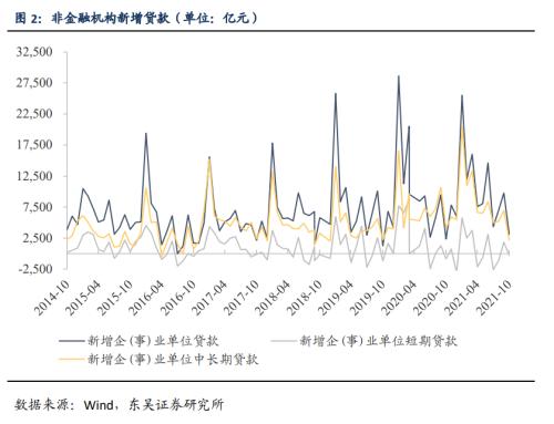 债券项目支撑社融