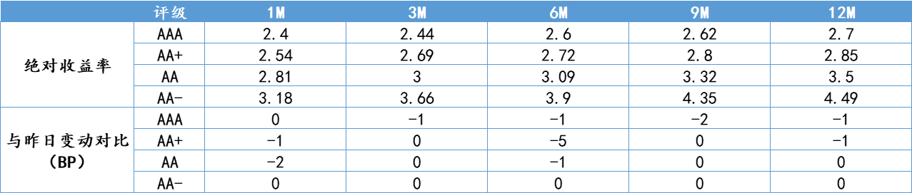 1月16日2年期国债期货主力合约TS2403下行0.05%