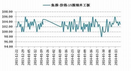 （2024年1月18日）今日纤维板期货最新价格