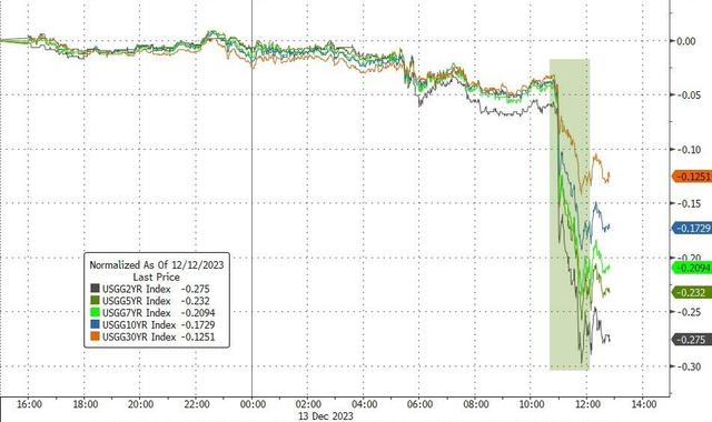 美国国债收益率扩大涨幅 10年期国债收益率涨至50日均线上方；美国2年期国债收益率升至4.416% 为两周以来最高水平