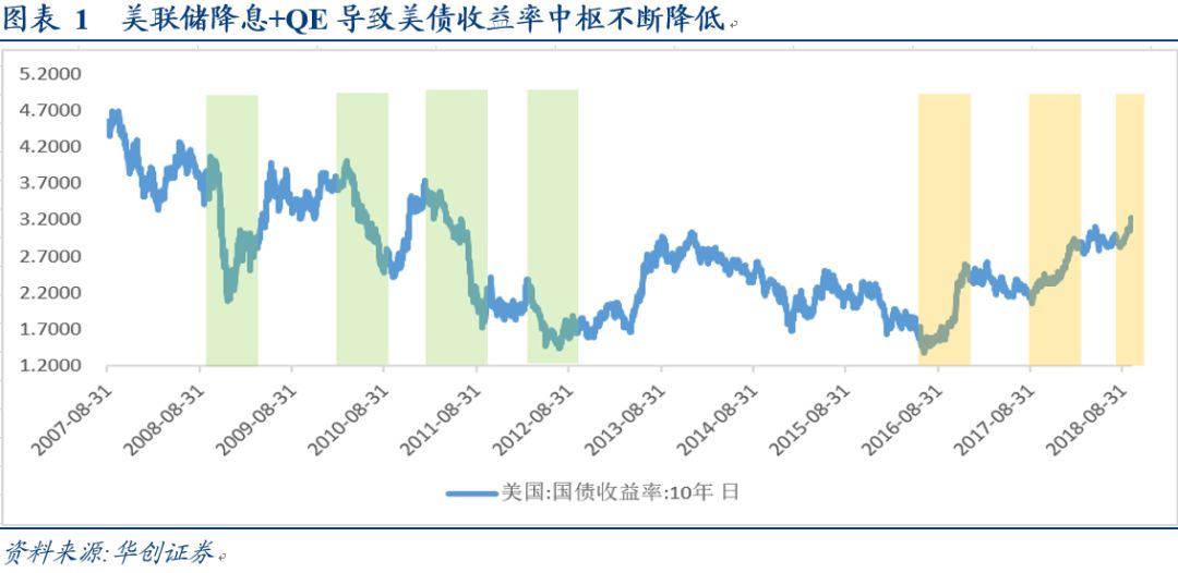美债收益率起落背后——美联储货币政策的目标与现实