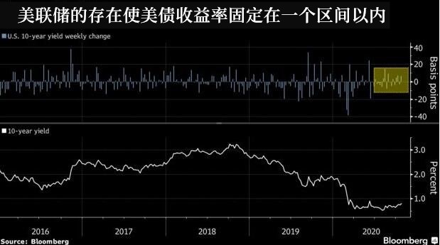 美债收益率起落背后——美联储货币政策的目标与现实