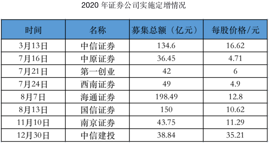 4家券商获批发债710亿元 开年以来券商发债规模同比增逾三成
