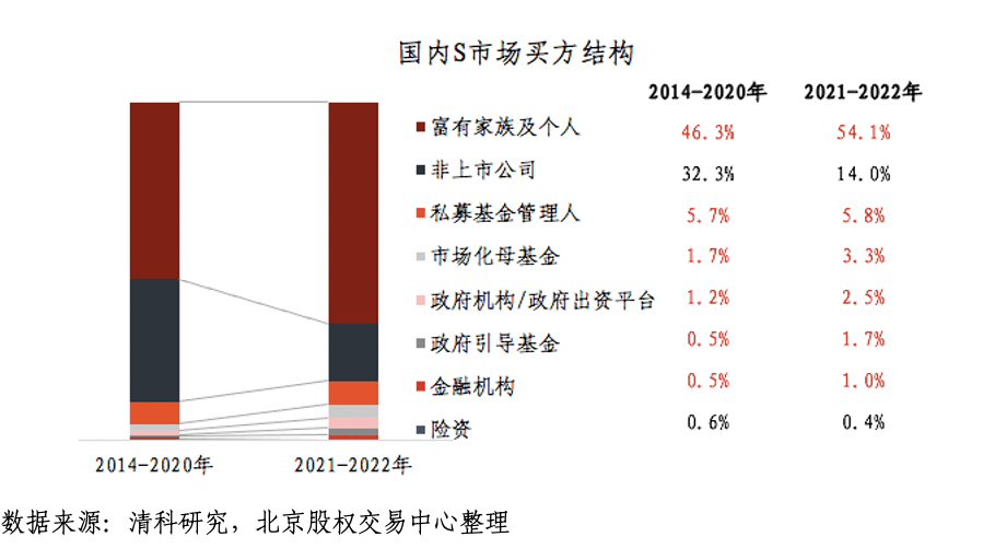 中国私募股权（创投）基金退出研究报告：整体规模呈现增长趋势，但仍显不足