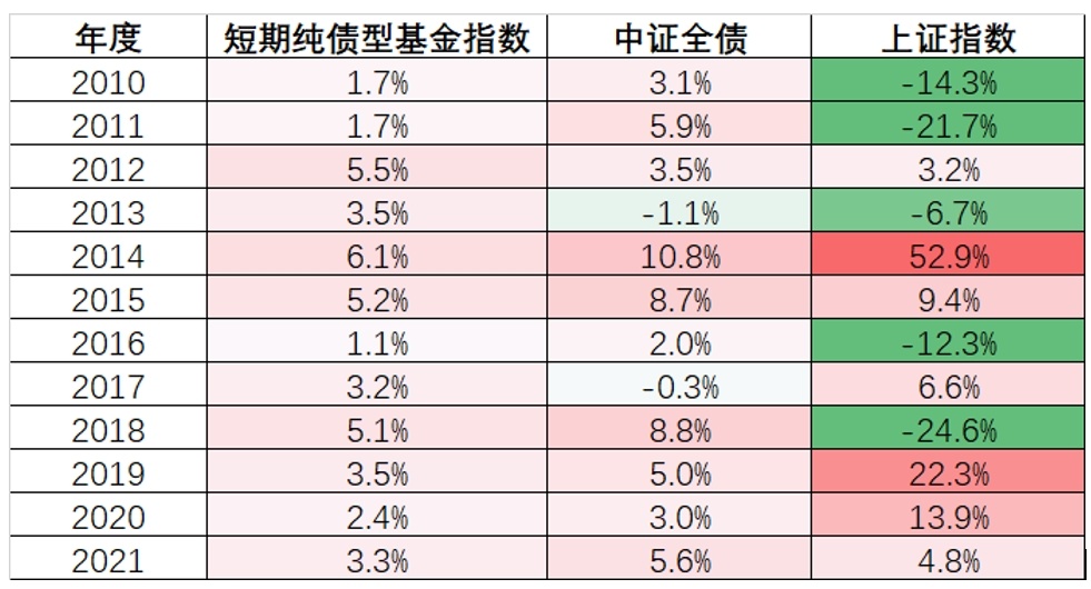 2023年新增超三千亿份 短债产品成资金“蓄水池”